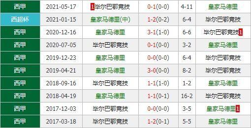 皇家马德里VS毕尔巴鄂竞技客场战绩  第1张