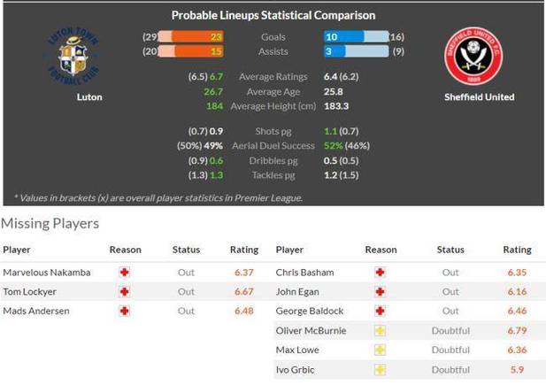 卢顿VS谢菲尔德联首发阵容预测  第1张