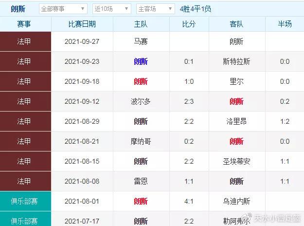 马赛VS朗斯客场战绩  第1张