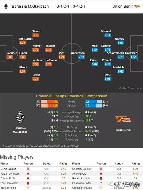 柏林联合VS门兴主力阵容分析  第1张