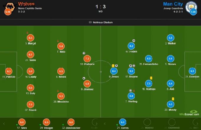 狼队VS曼城主力阵容分析  第2张