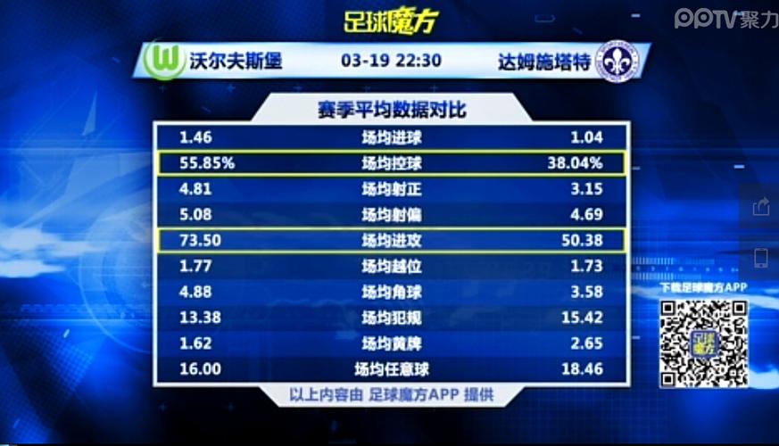 沃尔夫斯堡VS达姆施塔特客场战绩  第1张