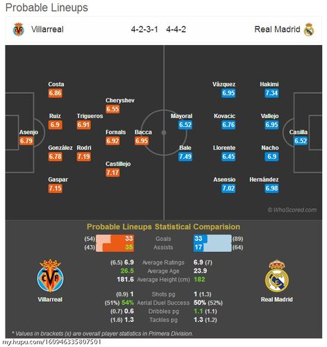 皇家马德里VS比利亚雷亚尔首发阵容预测  第1张
