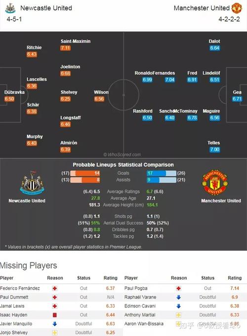 纽卡斯尔联VS曼联首发阵容预测  第2张