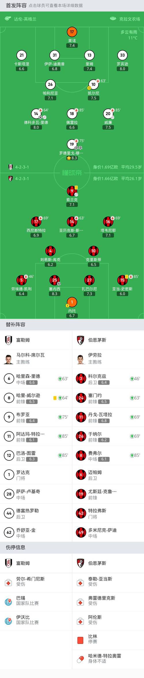 富勒姆VS伯恩茅斯主力阵容分析  第2张