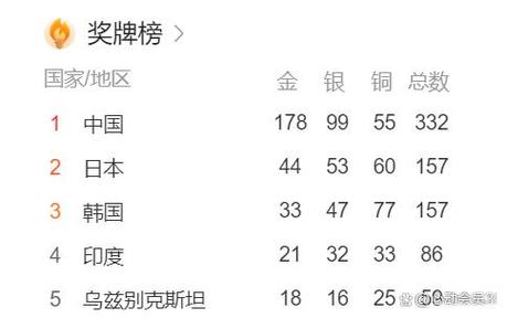 18年亚运会奖牌榜，各国奖牌排名及得分情况  第2张