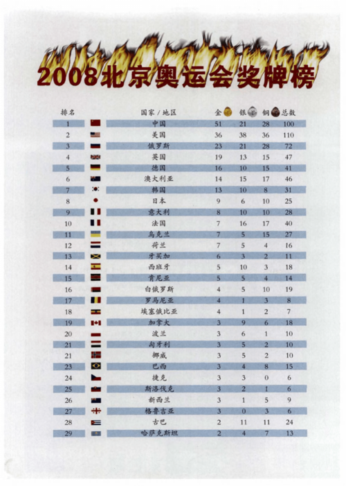 2008年奥运会金牌数量排名及其背后的故事  第2张