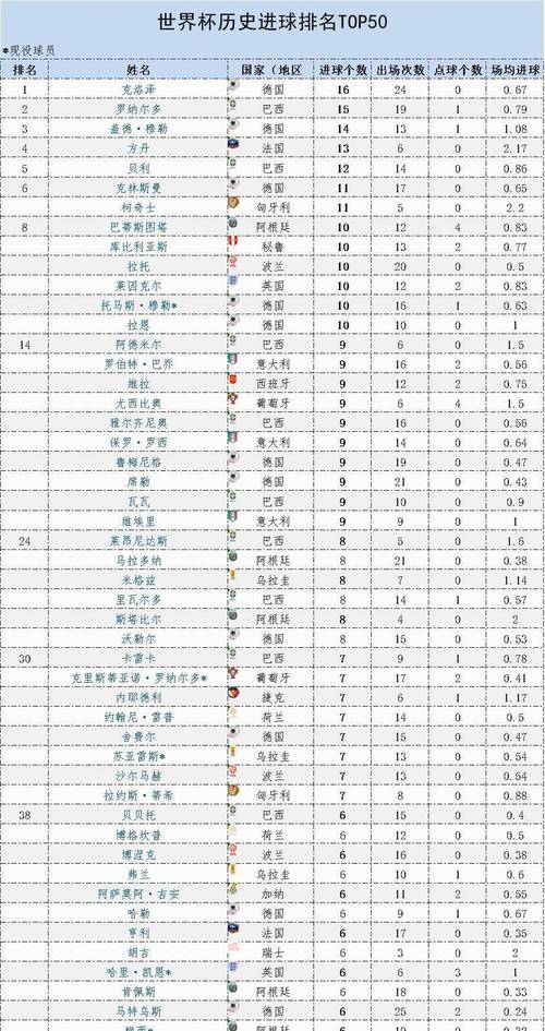 世界杯个人总进球榜，记录历届世界杯足球赛的射手榜  第1张