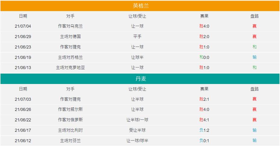 英格兰vs丹麦历史比分，回顾两队历史交锋战绩  第1张