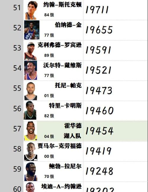 nba常规赛历史得分排名，历届得分王排名榜  第2张