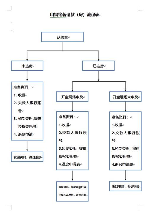 恒大2万定金退房终于成功了，房产中的退房流程和注意事项  第1张