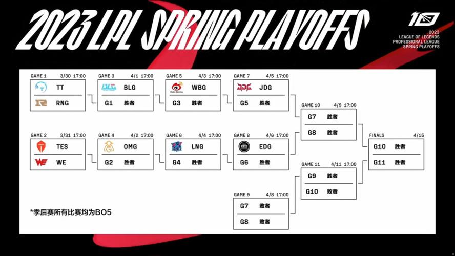 LOL春季赛季后赛几个队可以进，析各队实力及排名情况  第2张