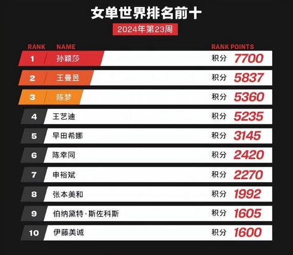 2020女子乒乓世界排名出炉，中国队包揽前三名，日本选手逆袭上升  第1张