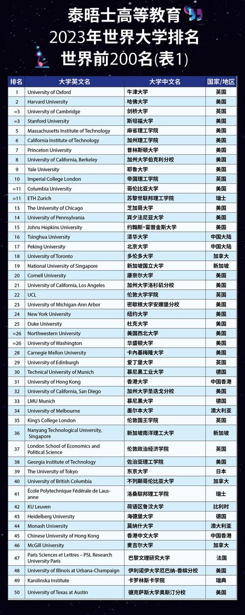 世界名牌大学最新排名，2021年世界大学排名出炉，看看哪些大学上榜了  第2张