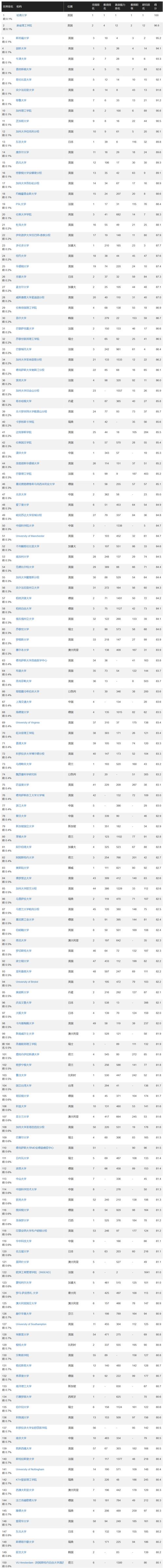 世界名牌大学最新排名，2021年世界大学排名出炉，看看哪些大学上榜了  第1张