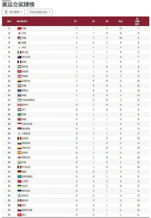中国队7金1银6铜，升至东京奥运会奖牌榜第三  第2张