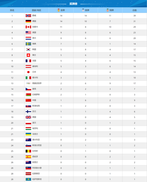 平昌冬奥会金牌榜数，各国获得金牌数量排名  第2张
