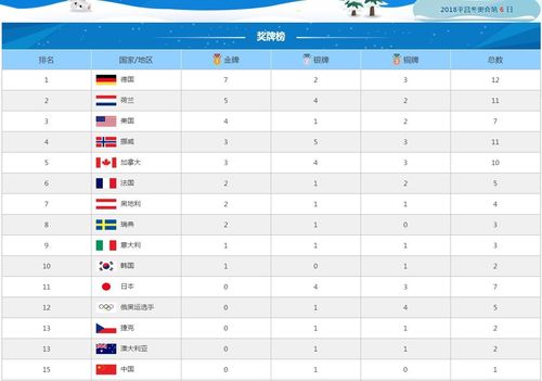 平昌冬奥会金牌榜数，各国获得金牌数量排名  第1张