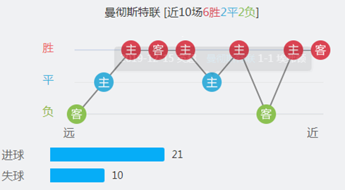 曼联对阿森纳分析，比赛数据和战术分析  第2张