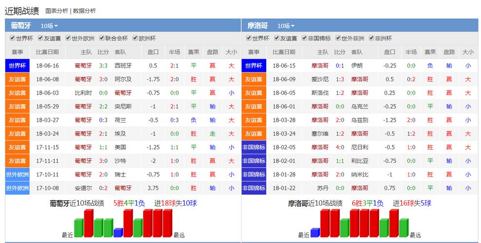 葡萄牙对阵摩洛哥比分预测，分析双方实力战术和历史交锋  第2张