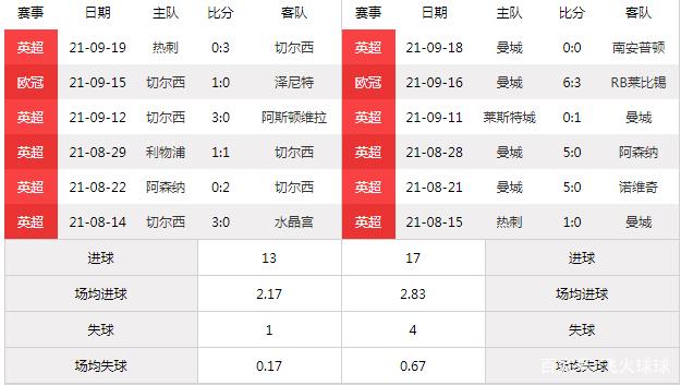 2020切尔西vs曼城比预测，析双方实力对比，预测比赛结果  第1张