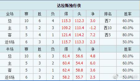 独行侠vs尼克斯比分预测，谁能在本场比赛中获胜？  第2张