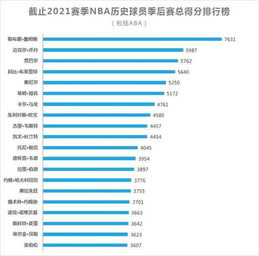 常规赛季后赛总得分大比拼，历史数据告诉你谁是得分王  第1张