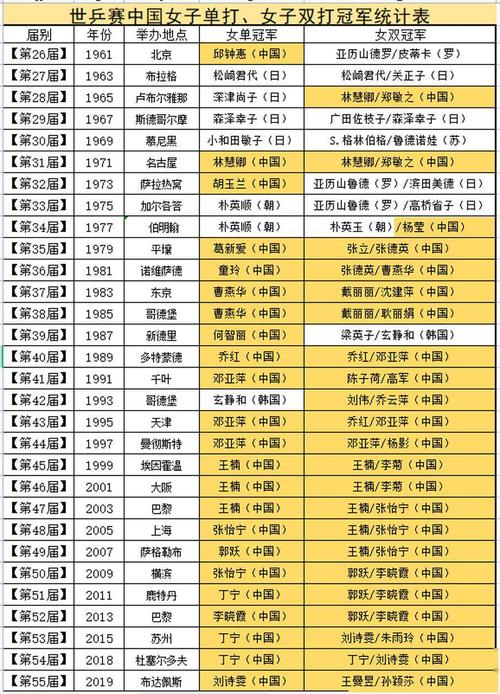 乒乓球世界杯2022冠军，预测夺冠球队和比赛情况  第1张