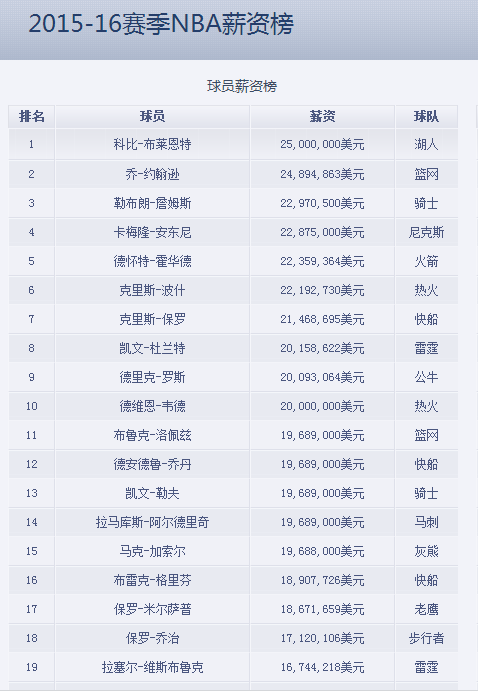 世界现役篮球运动员身价排名Top10，你猜猜谁是第一？  第2张