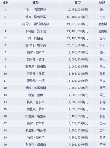 世界现役篮球运动员身价排名Top10，你猜猜谁是第一？  第1张