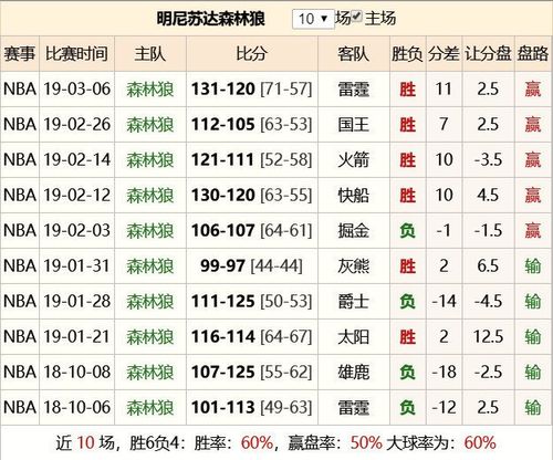 奇才对森林狼的比分预测，分析双方实力对比，预测比赛结果  第2张