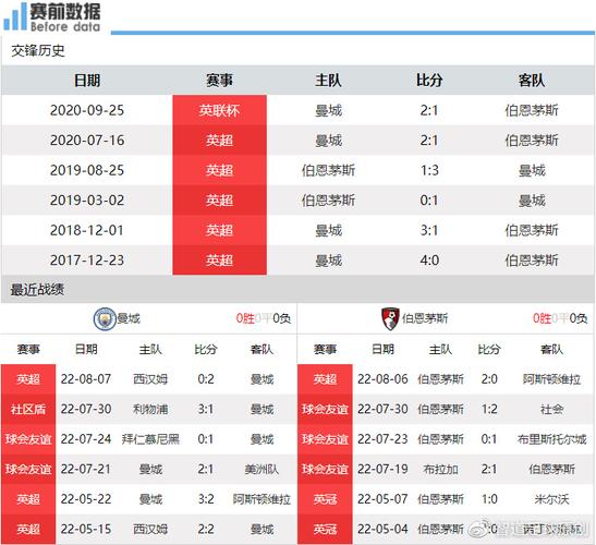 曼城vs伯恩茅斯比分预测，分析双方球队实力及比赛走势  第1张