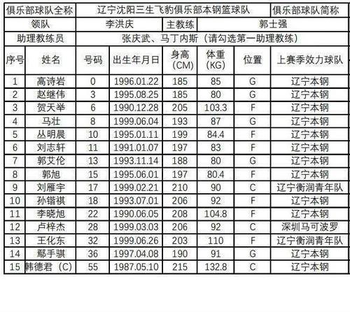 辽宁男篮外援名单，最新球员阵容公布  第2张