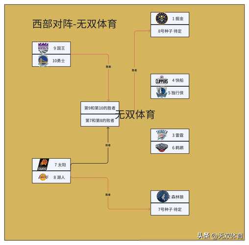 2006NA季后赛对阵情况分析  第1张