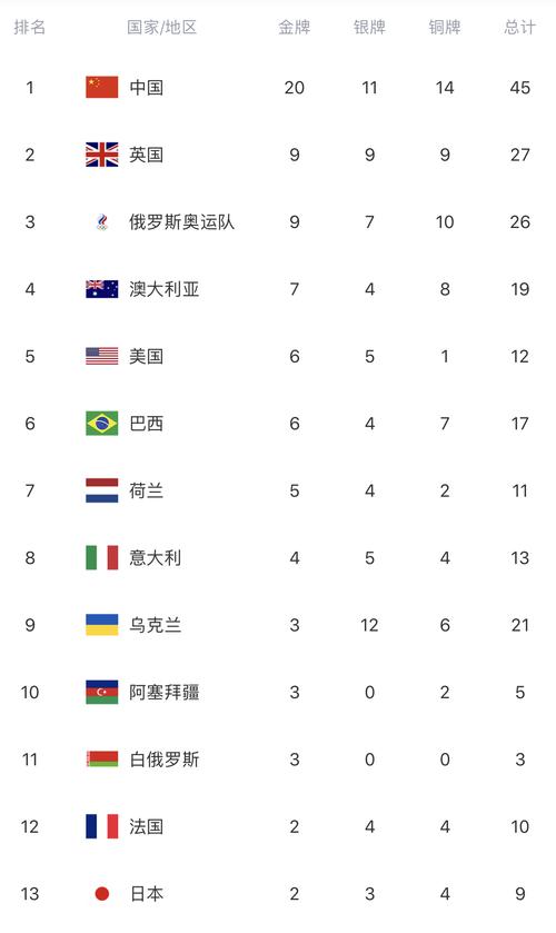 奖牌榜残奥会最新，全球各国奖牌榜排名最新动态  第2张