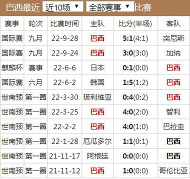 巴西球队的比分，最新比赛结果及赛况分析  第1张