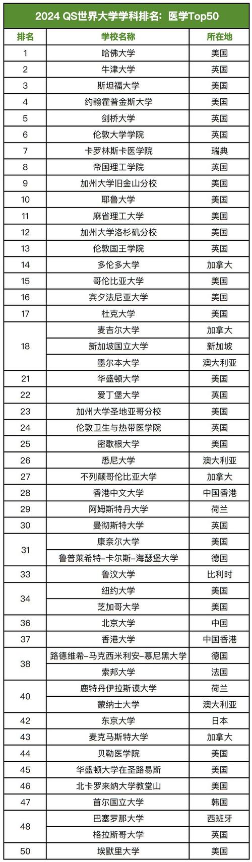 23年QS世界大学排名，全球高校排名最新榜单  第1张