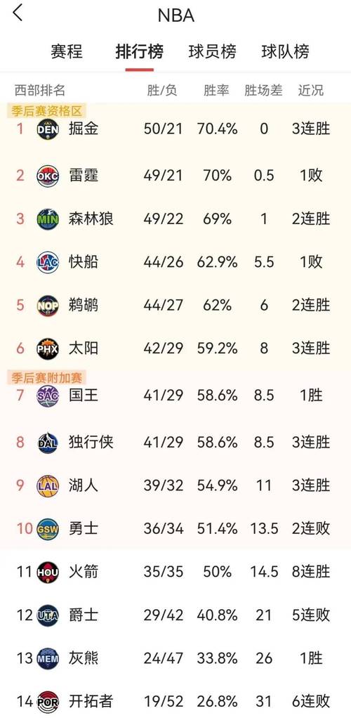 目前nba西部排名，最新西部球队排行榜  第2张