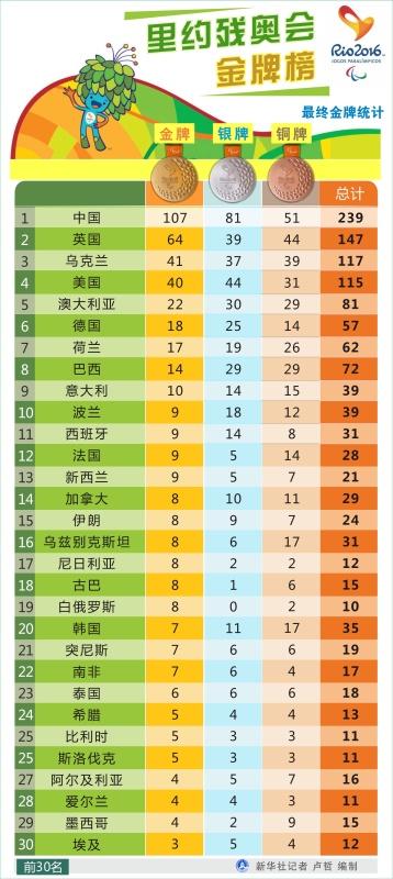 历届残奥会完整奖牌榜，记录残奥会历年的奖牌分布情况  第1张