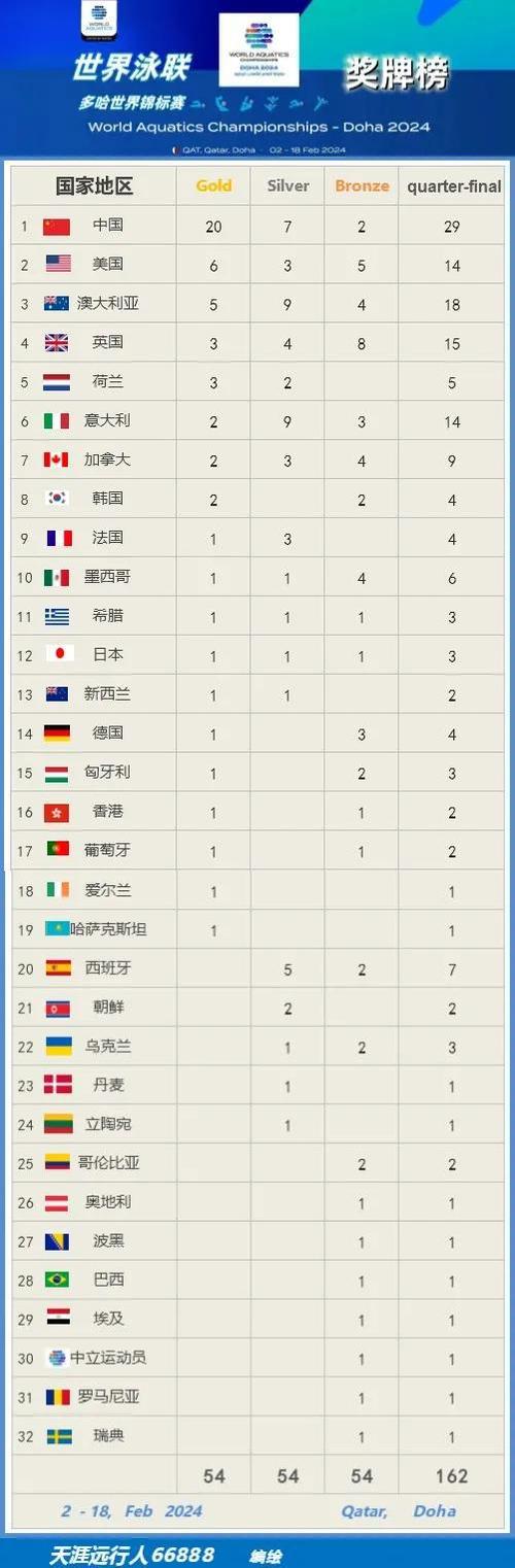 2022世锦赛最新金牌榜排名，全球体育盛事最新成绩榜单  第1张