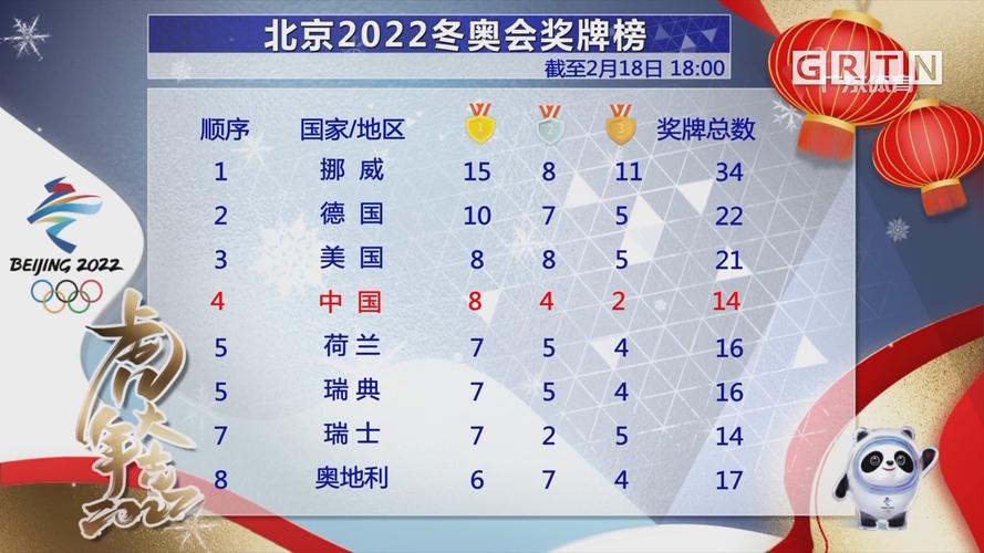 冬奥会2022最新奖牌榜排名，持续更新  第1张