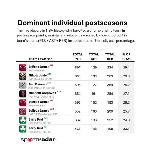 NBA总篮板排行榜最新，球员数据及排名更新  第1张