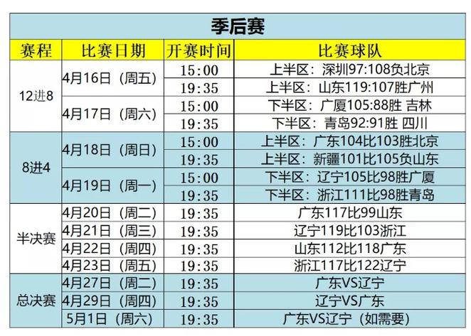 cba半决赛要打几场  第2张