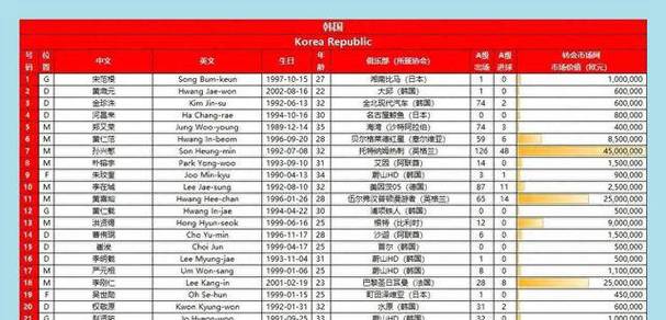 韩国男子足球队名单出炉，重点介绍球员实力及出战步骤  第1张