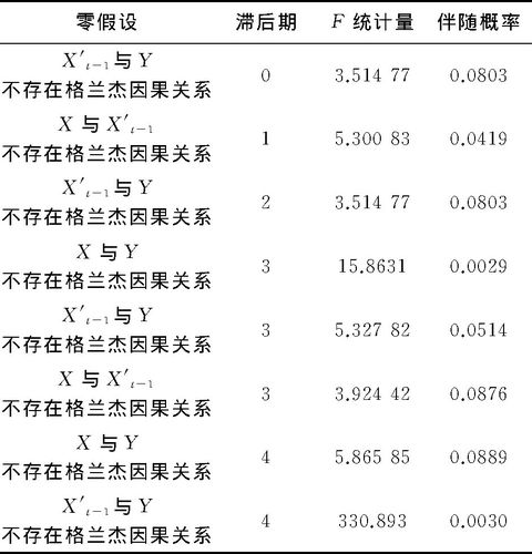 格兰杰因果检验结果分析，了解因果检验的基本原理和实现方法  第1张