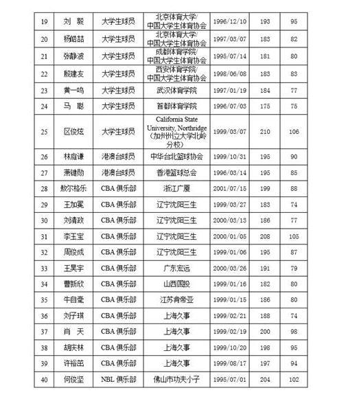 历届cba选秀名单，回顾cba选秀历史，看看哪些球员成为了巨星  第2张