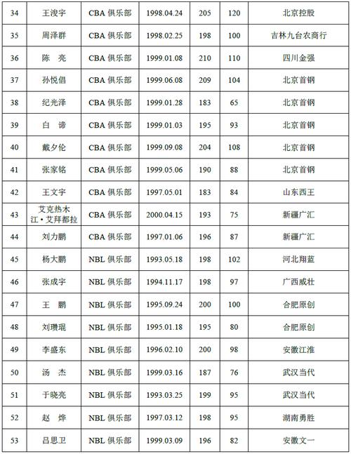 历届cba选秀名单，回顾cba选秀历史，看看哪些球员成为了巨星  第1张