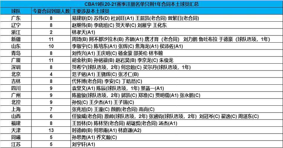 2020cba人员转会情况一览，哪些球员离队，哪些球员加盟  第1张