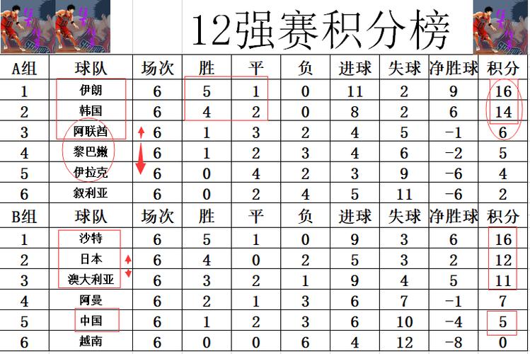 2022十二强赛A组积分榜最新排名，看看你支持的排在哪里  第1张