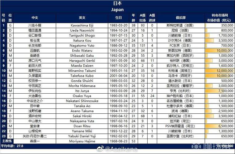 日本足球队最新名单公布，这些球员将代表日本征战国际赛场  第2张